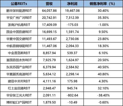 公募REITs Q3業績預喜 近九成上漲，高速公路板塊表現亮眼
